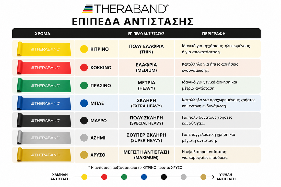 Thera-band Λάστιχα γυμναστικής | 1.5m-ΚΟΚΚΙΝΟ Physioclinic Store